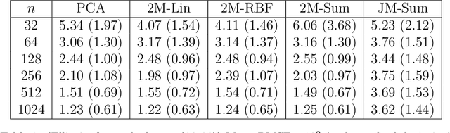 Figure 2 for Structured Bayesian Gaussian process latent variable model: applications to data-driven dimensionality reduction and high-dimensional inversion