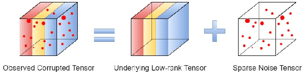 Figure 1 for Global Weighted Tensor Nuclear Norm for Tensor Robust Principal Component Analysis