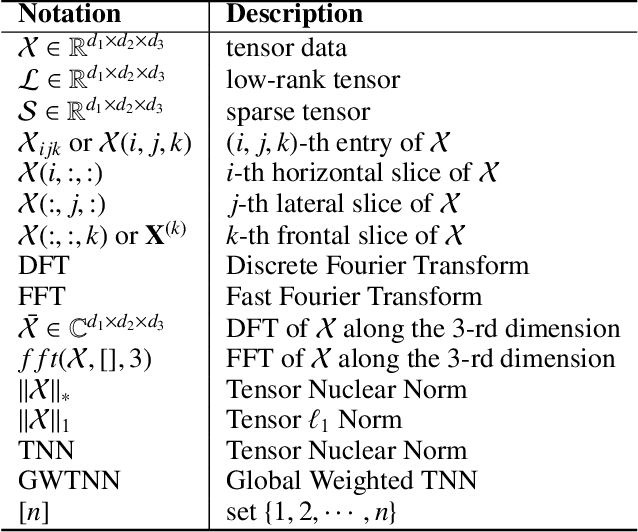 Figure 2 for Global Weighted Tensor Nuclear Norm for Tensor Robust Principal Component Analysis