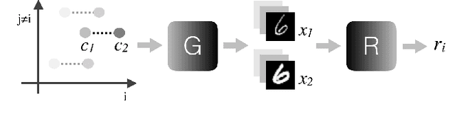 Figure 3 for Unsupervised Disentangled Representation Learning with Analogical Relations