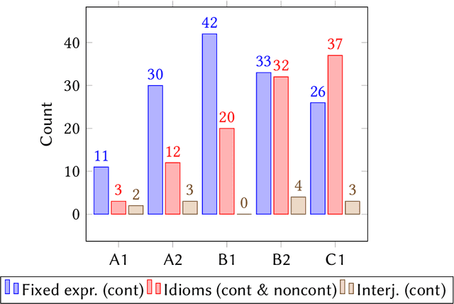 Figure 2 for Crowdsourcing Relative Rankings of Multi-Word Expressions: Experts versus Non-Experts