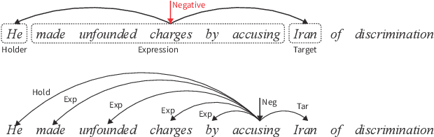 Figure 1 for Sparse Fuzzy Attention for Structured Sentiment Analysis