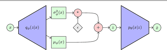 Figure 1 for A survey on Variational Autoencoders from a GreenAI perspective