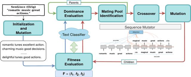Figure 1 for Adversarial Black-Box Attacks On Text Classifiers Using Multi-Objective Genetic Optimization Guided By Deep Networks