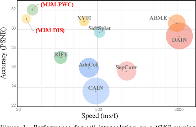 Figure 1 for Many-to-many Splatting for Efficient Video Frame Interpolation