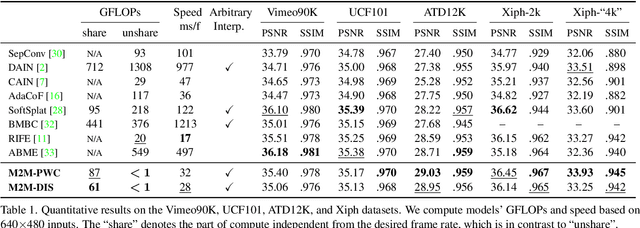 Figure 2 for Many-to-many Splatting for Efficient Video Frame Interpolation