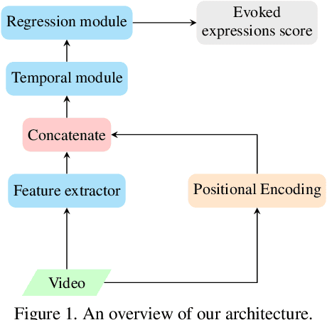 Figure 1 for Temporal Convolution Networks with Positional Encoding for Evoked Expression Estimation