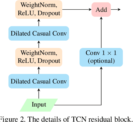 Figure 3 for Temporal Convolution Networks with Positional Encoding for Evoked Expression Estimation