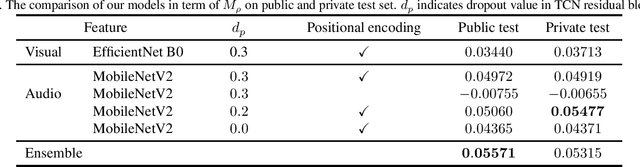 Figure 2 for Temporal Convolution Networks with Positional Encoding for Evoked Expression Estimation