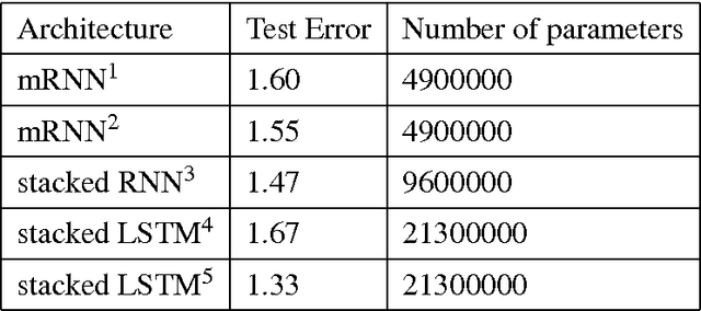 Figure 4 for Optimizing and Contrasting Recurrent Neural Network Architectures