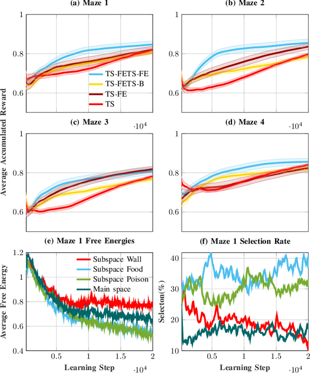 Figure 2 for Reinforcement Learning with Subspaces using Free Energy Paradigm