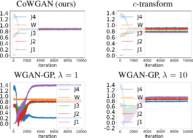 Figure 1 for Training Wasserstein GANs without gradient penalties