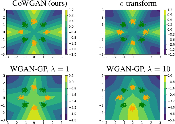 Figure 3 for Training Wasserstein GANs without gradient penalties