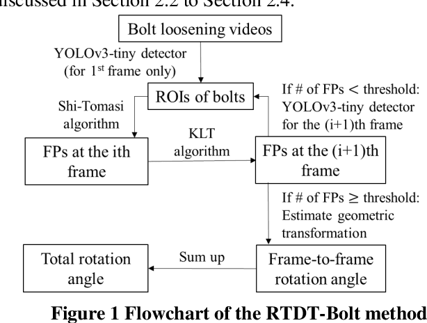 Figure 1 for Image-based monitoring of bolt loosening through deep-learning-based integrated detection and tracking