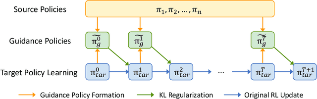 Figure 1 for CUP: Critic-Guided Policy Reuse