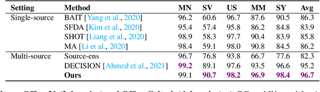 Figure 2 for On the Benefits of Selectivity in Pseudo-Labeling for Unsupervised Multi-Source-Free Domain Adaptation