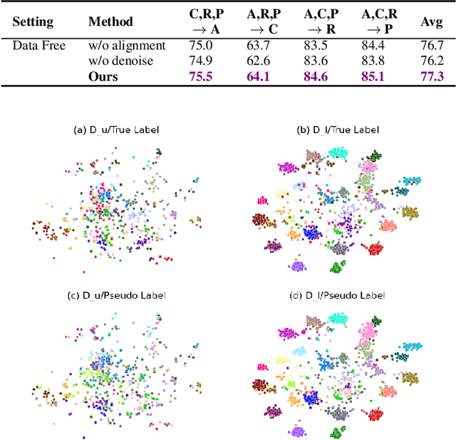 Figure 4 for On the Benefits of Selectivity in Pseudo-Labeling for Unsupervised Multi-Source-Free Domain Adaptation