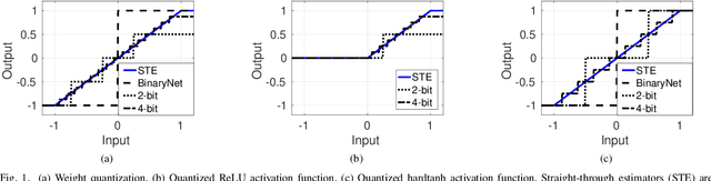 Figure 1 for Minimum Energy Quantized Neural Networks