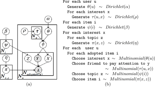 Figure 1 for LA-LDA: A Limited Attention Topic Model for Social Recommendation