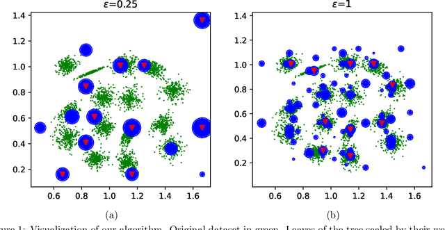 Figure 1 for Scalable Differentially Private Clustering via Hierarchically Separated Trees