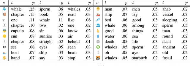 Figure 4 for :telephone::person::sailboat::whale::okhand:; or "Call me Ishmael" - How do you translate emoji?