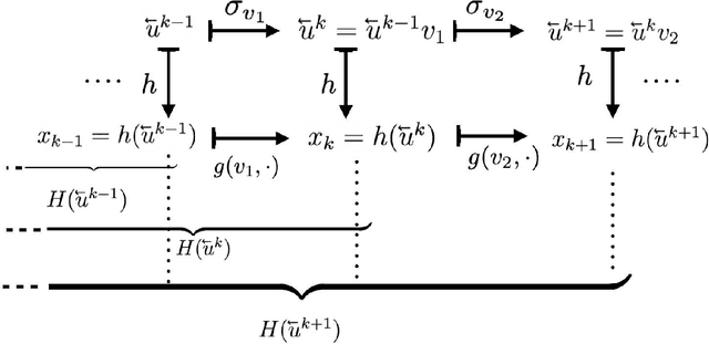 Figure 1 for Embedding Information onto a Dynamical System