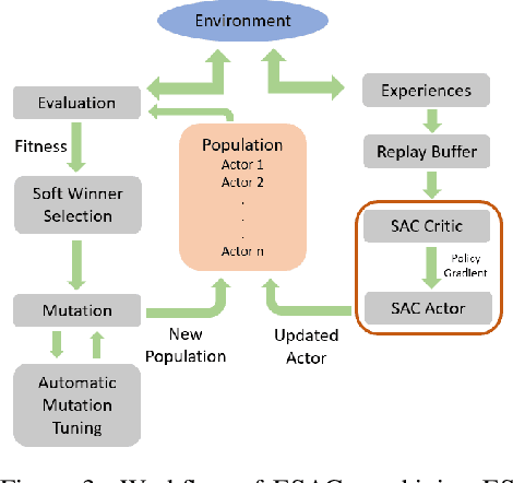 Figure 4 for Evolve To Control: Evolution-based Soft Actor-Critic for Scalable Reinforcement Learning