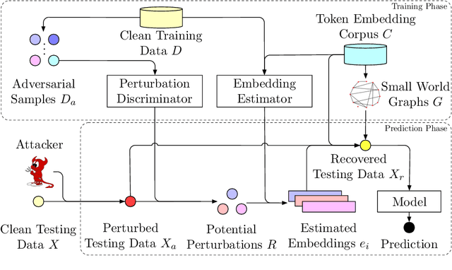 Figure 1 for Learning to Discriminate Perturbations for Blocking Adversarial Attacks in Text Classification