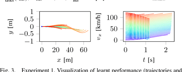 Figure 4 for Encoding Motion Primitives for Autonomous Vehicles using Virtual Velocity Constraints and Neural Network Scheduling
