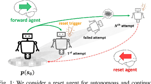 Figure 1 for Automating Reinforcement Learning with Example-based Resets