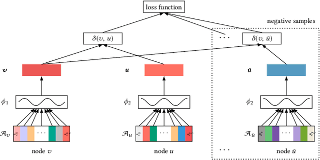 Figure 1 for Compositional Network Embedding