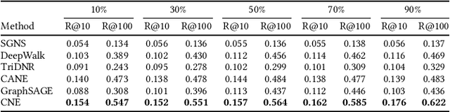 Figure 2 for Compositional Network Embedding