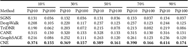 Figure 3 for Compositional Network Embedding