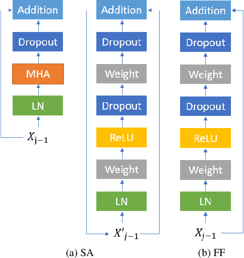 Figure 1 for On the Usefulness of Self-Attention for Automatic Speech Recognition with Transformers