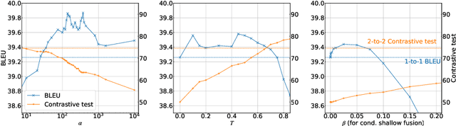 Figure 2 for Context-aware Decoder for Neural Machine Translation using a Target-side Document-Level Language Model