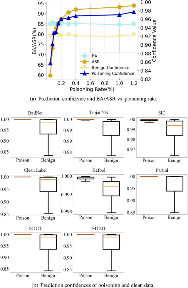 Figure 1 for Confidence Matters: Inspecting Backdoors in Deep Neural Networks via Distribution Transfer