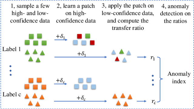 Figure 3 for Confidence Matters: Inspecting Backdoors in Deep Neural Networks via Distribution Transfer