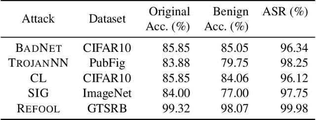 Figure 2 for Confidence Matters: Inspecting Backdoors in Deep Neural Networks via Distribution Transfer
