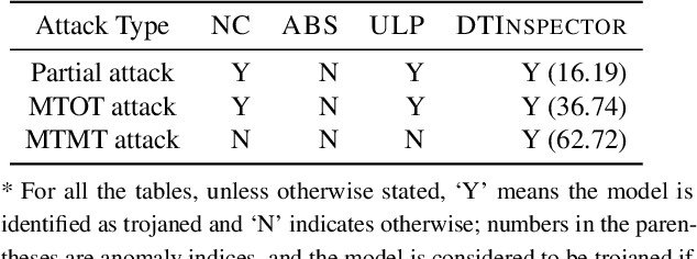 Figure 4 for Confidence Matters: Inspecting Backdoors in Deep Neural Networks via Distribution Transfer