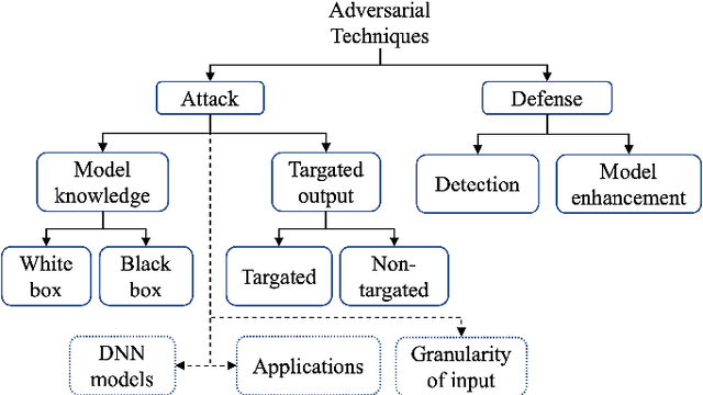 Figure 2 for Adversarial Attacks and Defenses for Social Network Text Processing Applications: Techniques, Challenges and Future Research Directions