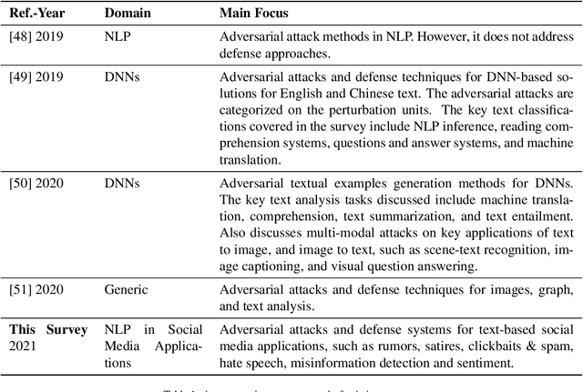 Figure 1 for Adversarial Attacks and Defenses for Social Network Text Processing Applications: Techniques, Challenges and Future Research Directions