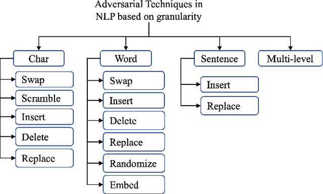 Figure 3 for Adversarial Attacks and Defenses for Social Network Text Processing Applications: Techniques, Challenges and Future Research Directions