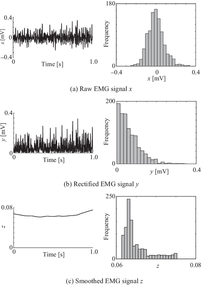 Figure 2 for A Neural Network Based on the Johnson $S_\mathrm{U}$ Translation System and Related Application to Electromyogram Classification