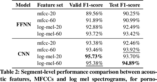 Figure 2 for What Did I Just Hear? Detecting Pornographic Sounds in Adult Videos Using Neural Networks