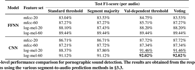 Figure 3 for What Did I Just Hear? Detecting Pornographic Sounds in Adult Videos Using Neural Networks