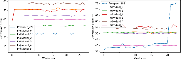 Figure 1 for B2B Advertising: Joint Dynamic Scoring of Account and Users