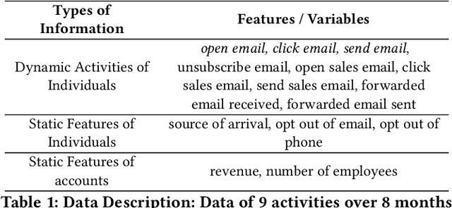 Figure 2 for B2B Advertising: Joint Dynamic Scoring of Account and Users