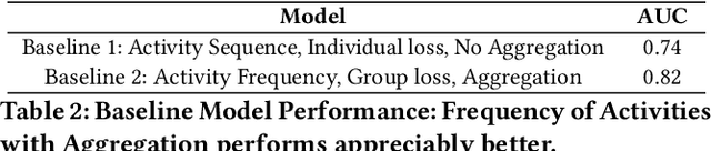 Figure 4 for B2B Advertising: Joint Dynamic Scoring of Account and Users