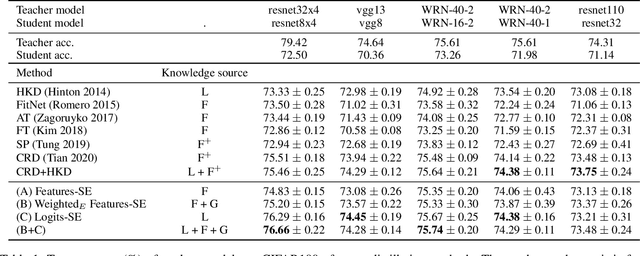 Figure 2 for A Closer Look at Knowledge Distillation with Features, Logits, and Gradients