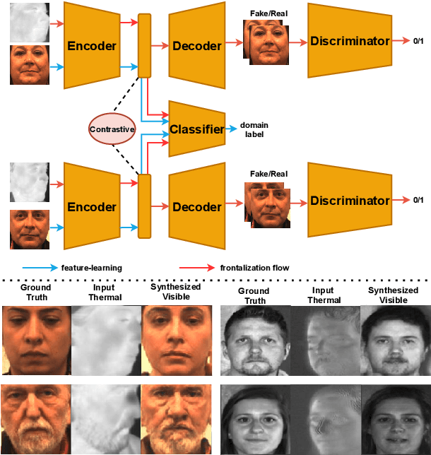 Figure 1 for Heterogeneous Face Frontalization via Domain Agnostic Learning